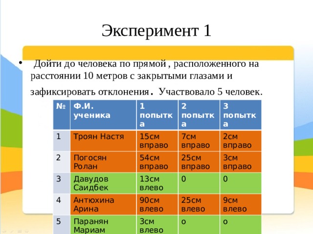 Эксперимент 1  Дойти до человека по прямой , расположенного на расстоянии 10 метров с закрытыми глазами и зафиксировать отклонения . Участвовало 5 человек. № 1 Ф.И. ученика 2 Троян Настя 1 попытка 3 15см вправо 2 попытка Погосян Ролан 3 попытка Давудов Саидбек 7см вправо 54см вправо 4 5 25см вправо 2см вправо 13см влево Антюхина Арина 0 3см вправо 90см влево Паранян Мариам 0 25см влево 3см влево 9см влево о о 