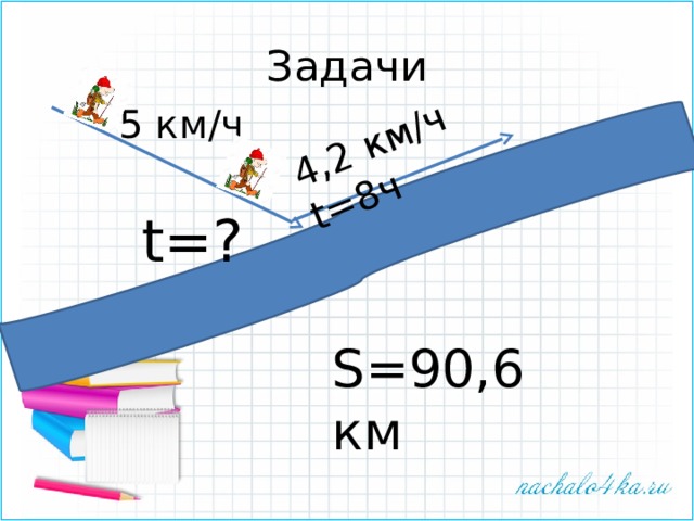 4,2 км/ч t=8ч Задачи 5 км/ч t=? S=90,6 км 