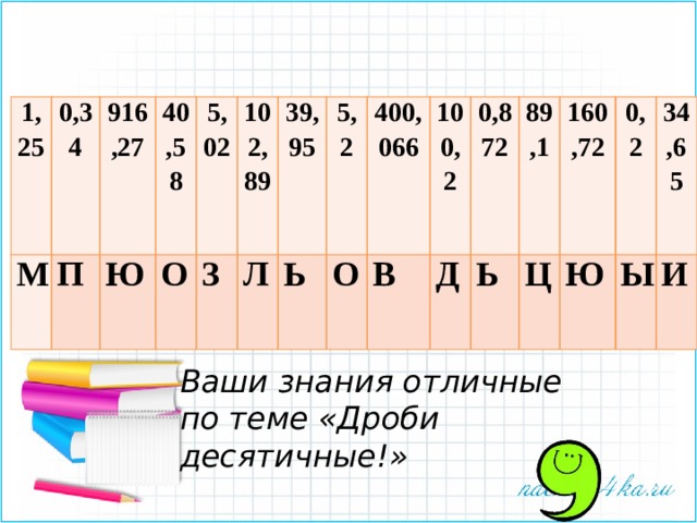 1,25 М 0,34 П 916,27 Ю 40,58 5,02 О 102,89 З Л 39,95 Ь 5,2 О 400,066 В 100,2 Д 0,872 89,1 Ь 160,72 Ц 0,2 Ю 34,65 Ы И Ваши знания отличные по теме «Дроби десятичные!» 