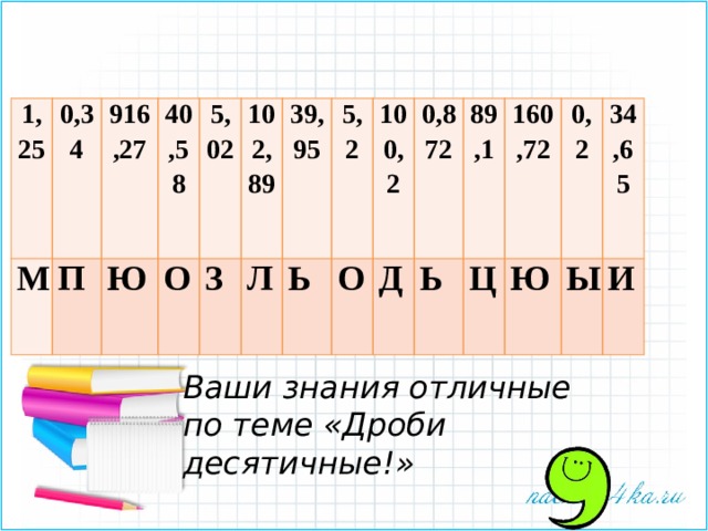 1,25 М 0,34 П 916,27 Ю 40,58 5,02 О 102,89 З Л 39,95 Ь 5,2 О 100,2 Д 0,872 Ь 89,1 160,72 Ц 0,2 Ю 34,65 Ы И Ваши знания отличные по теме «Дроби десятичные!» 