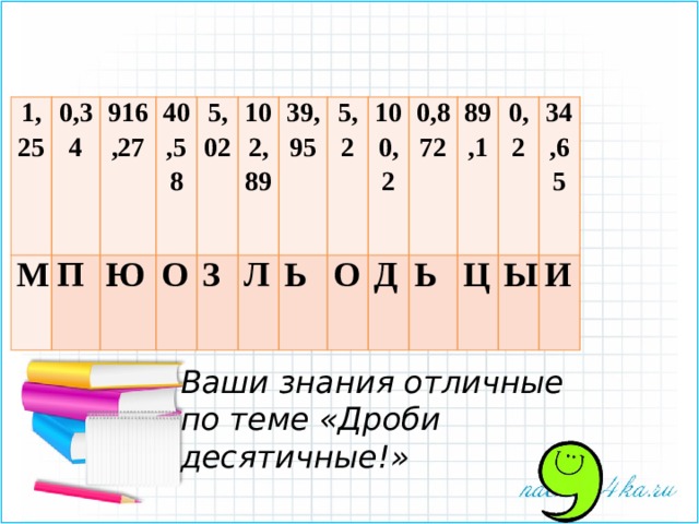 1,25 М 0,34 П 916,27 Ю 40,58 5,02 О З 102,89 39,95 Л Ь 5,2 О 100,2 Д 0,872 Ь 89,1 0,2 Ц 34,65 Ы И Ваши знания отличные по теме «Дроби десятичные!» 