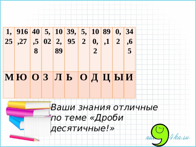 1,25 М 916,27 Ю 40,58 О 5,02 102,89 З Л 39,95 5,2 Ь 100,2 О 89,1 Д 0,2 Ц Ы 34,65 И Ваши знания отличные по теме «Дроби десятичные!» 