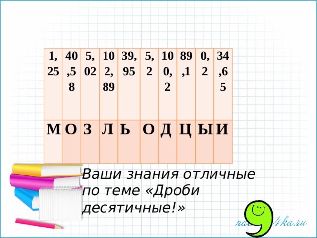 1,25 М 40,58 О 5,02 З 102,89 39,95 Л 5,2 Ь 100,2 О 89,1 Д 0,2 Ц 34,65 Ы И Ваши знания отличные по теме «Дроби десятичные!» 