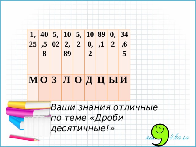 1,25 40,58 М 5,02 О 102,89 З 5,2 Л 100,2 О 89,1 Д 0,2 Ц 34,65 Ы И Ваши знания отличные по теме «Дроби десятичные!» 