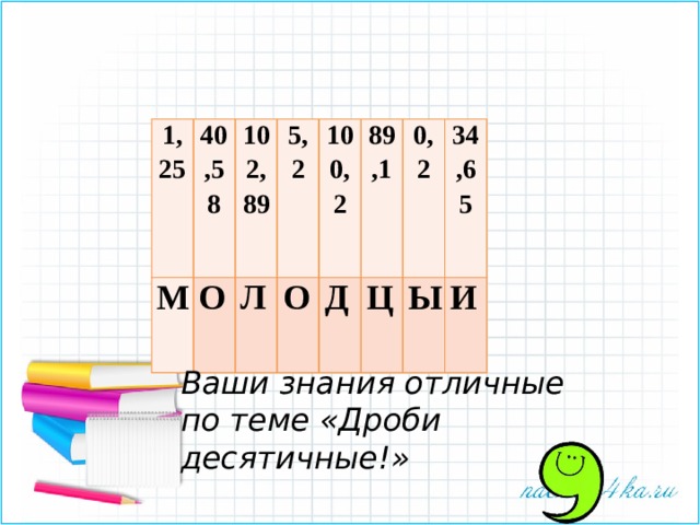 1,25 М 40,58 О 102,89 5,2 Л О 100,2 89,1 Д Ц 0,2 34,65 Ы И Ваши знания отличные по теме «Дроби десятичные!» 