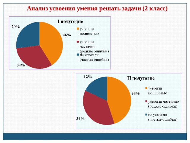 Анализ усвоения умения решать задачи (2 класс) 