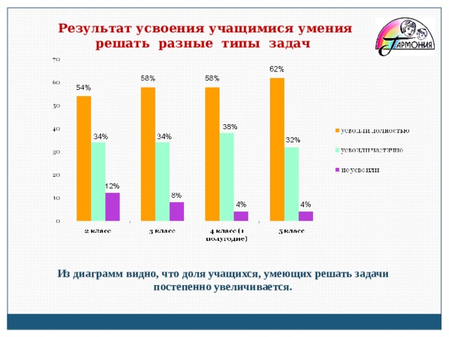 Результат усвоения учащимися умения решать разные типы задач Из диаграмм видно, что доля учащихся, умеющих решать задачи постепенно увеличивается. 