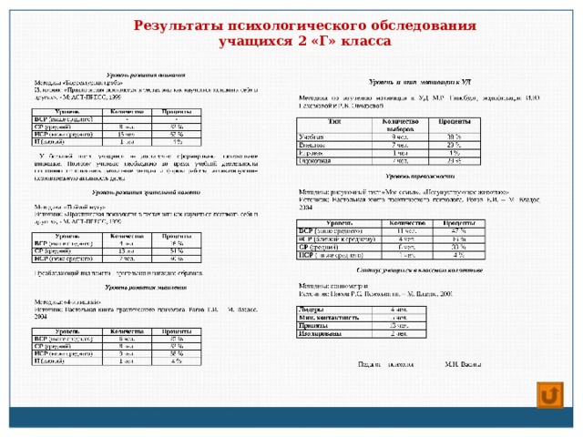 Результаты психологического обследования учащихся 2 «Г» класса 9 чел. 38 % 7 чел. 1 чел 29 % 4 % 7 чел. 29 % ВСР (выше среднего) 11 чел. ≈ СР (близкий к среднему) 47 % СР (средний) НСР ( ниже среднего) 8 чел. 33 % Педагог – психолог М.Н. Васина Источник: «Практическая психология в тестах или как научиться понимать себя и других», - М: АСТ-ПРЕСС, 1999 У большей части учащиеся не достаточно сформировано произвольное внимание. Поэтому учителю необходимо во время учебной деятельности постоянно использовать различные методы и формы работы, активизирующие познавательную активность детей. ВСР (выше среднего) СР (средний) НСР (ниже среднего) Н (низкий) 33 % 15 чел. 63 % Методика: «4-й лишний» ВСР (выше среднего) СР (средний) НСР (ниже среднего) 13чел. 54 % 30 % ВСР (выше среднего) 6 чел. СР (средний) 25 % НСР (ниже среднего) 33 % Н (низкий) 38 % 9 чел. 38 % 7 чел. 29 % 1 чел 4 % 7 чел. 29 % ВСР (выше среднего) ≈ СР (близкий к среднему) 11 чел. 47 % СР (средний) 8 чел. НСР ( ниже среднего) 33 % Педагог – психолог М.Н. Васина 