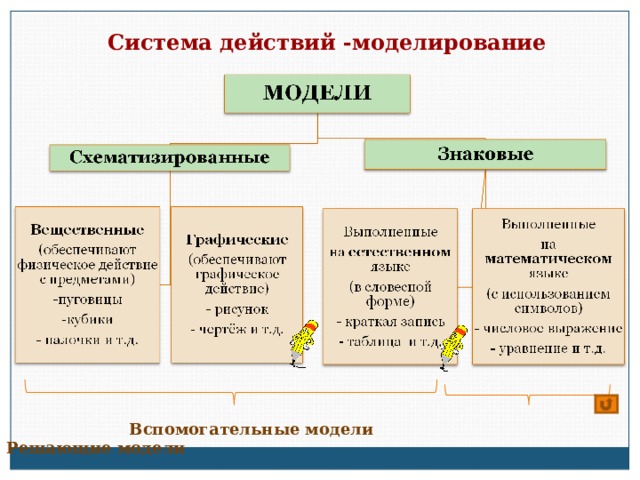 Система действий -моделирование  Вспомогательные модели  Решающие модели 