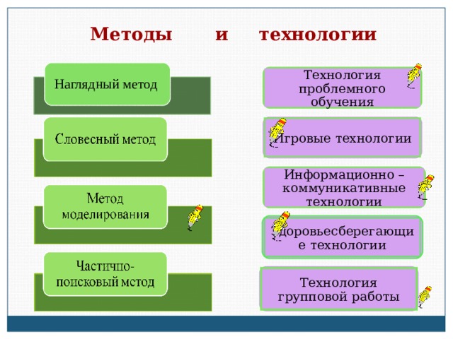 Методы и технологии Наглядный метод Технология проблемного обучения Игровые технологии Информационно – коммуникативные технологии Здоровьесберегающие технологии Технология групповой работы 