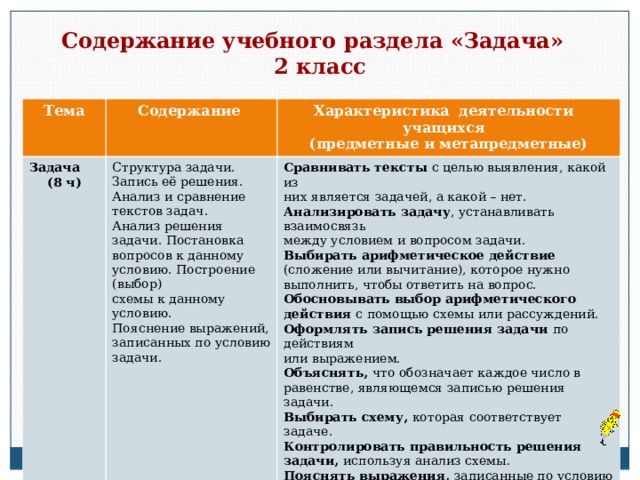 Содержание учебного раздела «Задача» 2 класс Тема Содержание Задача (8 ч) Характеристика деятельности учащихся (предметные и метапредметные) Структура задачи. Запись её решения. Анализ и сравнение текстов задач. Анализ решения задачи. Постановка вопросов к данному условию. Построение (выбор) схемы к данному условию. Пояснение выражений, записанных по условию задачи. Сравнивать тексты с целью выявления, какой из них является задачей, а какой – нет. Анализировать задачу , устанавливать взаимосвязь между условием и вопросом задачи. Выбирать арифметическое действие (сложение или вычитание), которое нужно выполнить, чтобы ответить на вопрос. Обосновывать выбор арифметического действия с помощью схемы или рассуждений. Оформлять запись решения задачи по действиям или выражением. Объяснять, что обозначает каждое число в равенстве, являющемся записью решения задачи. Выбирать схему, которая соответствует задаче. Контролировать правильность решения задачи, используя анализ схемы. Пояснять выражения, записанные по условию задачи 