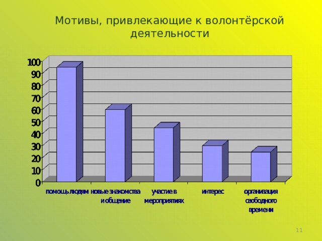 Мотивы, привлекающие к волонтёрской деятельности