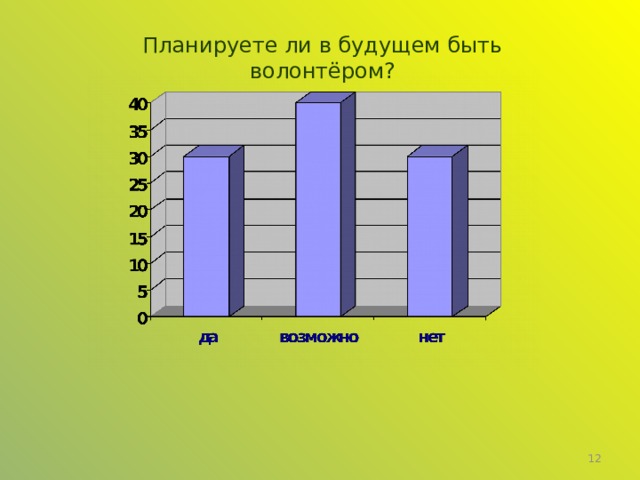 Планируете ли в будущем быть волонтёром?