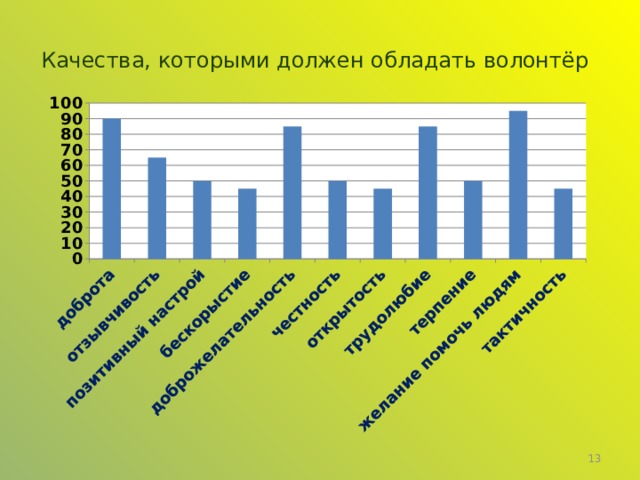 Качества, которыми должен обладать волонтёр