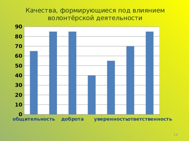 Качества, формирующиеся под влиянием волонтёрской деятельности