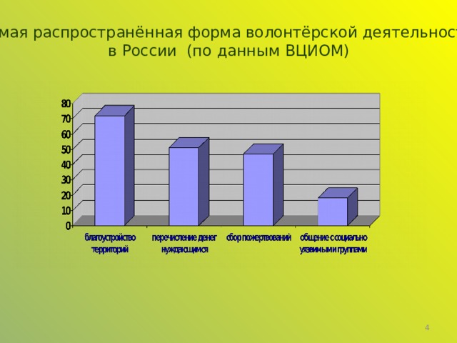 Самая распространённая форма волонтёрской деятельности  в России (по данным ВЦИОМ)