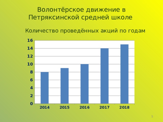 Волонтёрское движение в Петряксинской средней школе Количество проведённых акций по годам