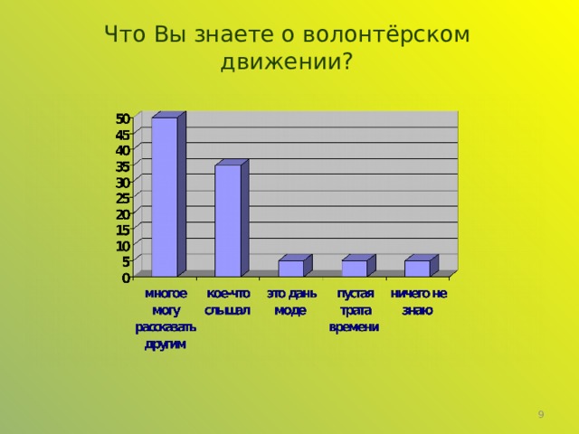 Что Вы знаете о волонтёрском движении?