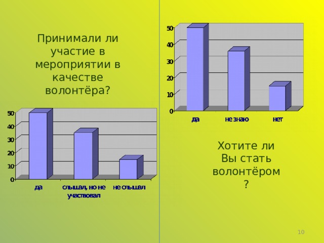 Принимали ли участие в мероприятии в качестве волонтёра? Хотите ли Вы стать волонтёром?