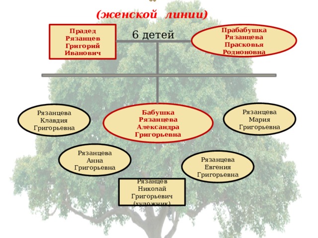 (женской линии) Прабабушка Прадед Рязанцев Григорий Иванович Рязанцева Прасковья Родионовна 6 детей Рязанцева Мария Григорьевна Бабушка Рязанцева Александра Григорьевна Рязанцева Клавдия Григорьевна Рязанцева Анна Григорьевна Рязанцева Евгения Григорьевна Рязанцев Николай Григорьевич (художник)