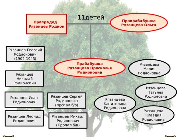 11детей Прапрабабушка Рязанцева Ольга Прапрадед Рязанцев Родион Рязанцев Георгий Родионович (1904-1943) Прабабушка Рязанцева Прасковья Родионовн а Рязанцева Мария Родионовна Рязанцев Николай Родионович Рязанцева Татьяна Родионовна Рязанцев Иван Родионович Рязанцев Сергей Родионович (пропал б/в) Рязанцева Капитолина Родионовна Рязанцева Клавдия Родионовна Рязанцев Леонид Родионович Рязанцев Михаил Родионович (Пропал б/в)