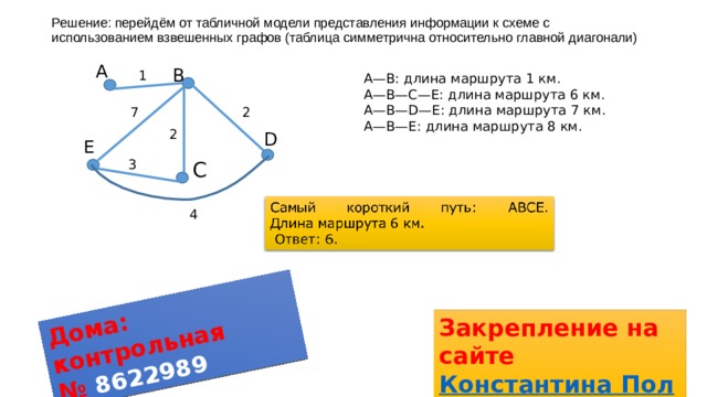 Решение: перейдём от табличной модели представления информации к схеме с использованием взвешенных графов (таблица симметрична относительно главной диагонали) Дома: контрольная  № 8622989 А В 1 A—B: длина маршрута 1 км. A—B—C—E: длина маршрута 6 км. A—B—D—E: длина маршрута 7 км. A—B—E: длина маршрута 8 км. 7 2 2 D E 3 С 4 Закрепление на сайте Константина Полякова 