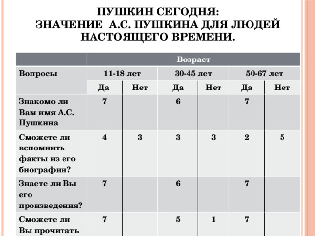 Пушкин сегодня:  значение А.С. Пушкина для людей настоящего времени.    Возраст Вопросы 11-18 лет Да Знакомо ли Вам имя А.С. Пушкина 30-45 лет Нет 7 Сможете ли вспомнить факты из его биографии? Да 4 Знаете ли Вы его произведения? Сможете ли Вы прочитать наизусть? 3 7 6 Нет 50-67 лет Да 3 7 6 7 3 Нет 2 5 5 7 1 7 