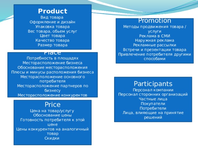 Product Вид товара Оформление и дизайн Упаковка товара Вес товара, обьем услуг Цвет товара Качество товара Размер товара Promotion Методы продвижения товара / услуги Реклама в СМИ Наружная реклама Рекламные рассылки Встречи и презентации товара Привлечение потребителя другими способами Place Потребность в площадях Месторасположение бизнеса Обоснование месторасположения Плюсы и минусы расположения бизнеса Месторасположение основного потребителя Месторасположение партнеров по бизнесу Месторасположение конкурентов Participants Персонал компании Персонал сторонних организаций Частные лица Покупатели Потребители Лица, влияющие на принятие решений Price Цена на товар/услугу Обоснование цены Готовность потребителя к этой цене Цены конкурентов на аналогичный товар Скидки 