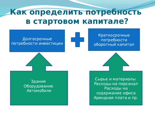 Как определить потребность  в стартовом капитале? Краткосрочные потребности оборотный капитал Долгосрочные потребности инвестиции Здания Сырье и материалы Оборудование Расходы на персонал Автомобили Расходы на содержание офиса Арендная плата и пр. 