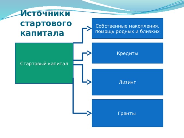 Источники  стартового  капитала Собственные накопления, помощь родных и близких Стартовый капитал Кредиты Лизинг Гранты 