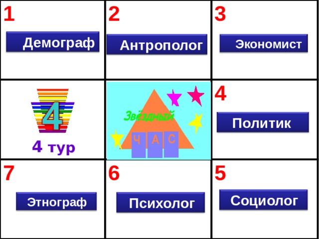 1 2 3 7 4 6 5  Демограф  Экономист  Антрополог  Политик 4 тур  Социолог  Психолог  Этнограф