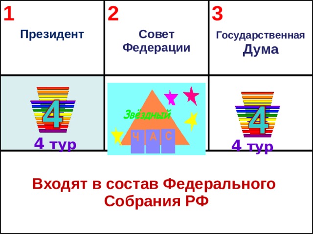 1 2 Президент Совет Федерации 3  Входят в состав Федерального  Собрания РФ Государственная  Дума  4 тур 4 тур