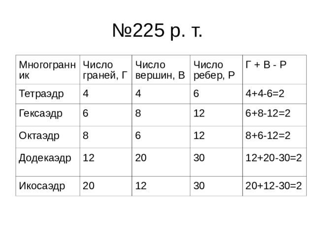 № 225 р. т. Многогранник Число граней, Г Тетраэдр Гексаэдр Число вершин, В 4 Число ребер, Р 6 Октаэдр 4 Додекаэдр 6 8 Г + В - Р 8 12 12 Икосаэдр 4+4-6=2 6 12 20 6+8-12=2 20 30 8+6-12=2 12 12+20-30=2 30 20+12-30=2