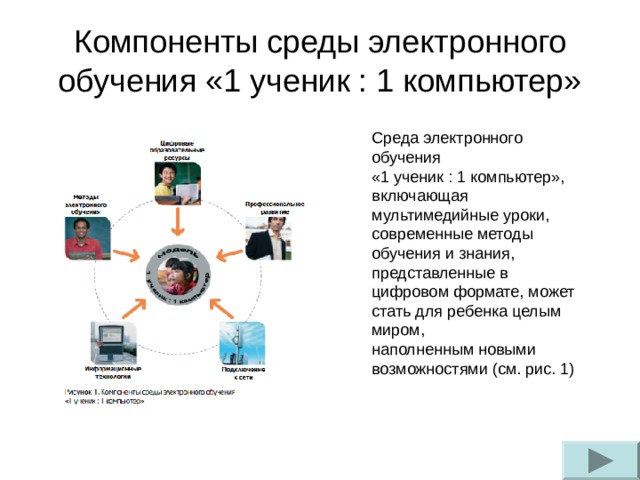 Компоненты среды электронного обучения «1 ученик : 1 компьютер» Среда электронного обучения «1 ученик : 1 компьютер», включающая мультимедийные уроки, современные методы обучения и знания, представленные в цифровом формате, может стать для ребенка целым миром, наполненным новыми возможностями (см. рис. 1) 