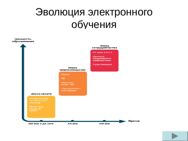 Эволюция электронного обучения 