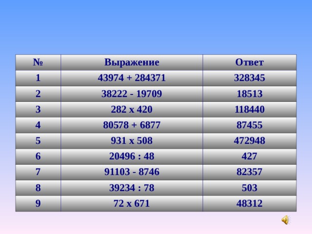 № Выражение 1 Ответ 43974 + 284371 2 38222 - 19709 328345 3 18513 282 х 420 4 80578 + 6877 5 118440 87455 931 х 508 6 20496 : 48 472948 7 8 91103 - 8746 427 39234 : 78 82357 9 503 72 х 671 48312 