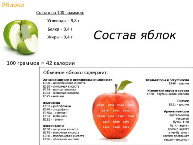 Состав яблок 