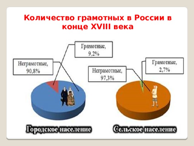 Количество грамотных в России в конце XVIII века 