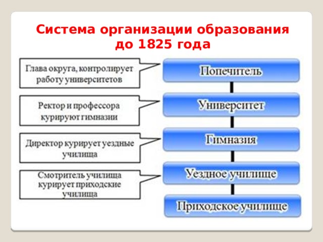 Система организации образования до 1825 года 