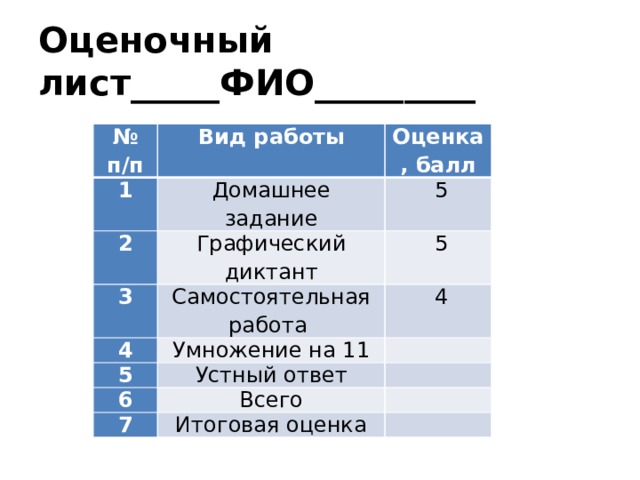 Оценочный лист_____ФИО_________ № п/п Вид работы 1 Оценка, балл Домашнее задание 2 Графический диктант   5 3 4 Самостоятельная работа   5 Умножение на 11   4 5   Устный ответ 6 Всего   7   Итоговая оценка   