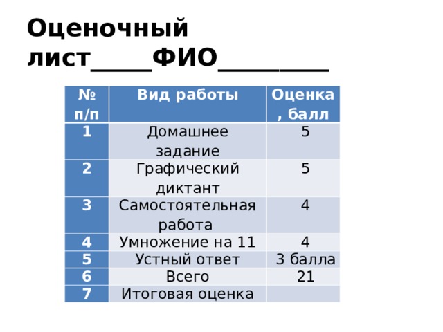 Оценочный лист_____ФИО_________ № п/п Вид работы 1 Оценка, балл Домашнее задание 2 Графический диктант   5 3 4 Самостоятельная работа   5 Умножение на 11   4 5   4 Устный ответ 6 Всего   3 балла 7   21 Итоговая оценка   