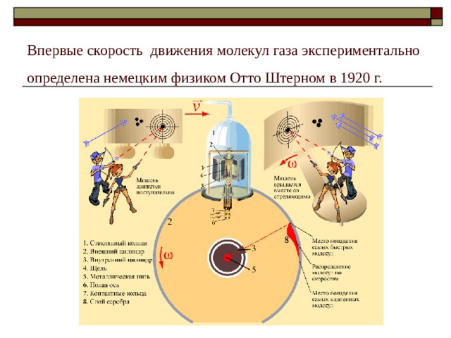 Впервые скорость движения молекул газа экспериментально определена немецким физиком Отто Штерном в 1920 г.   