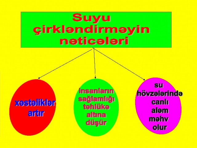 Nəticə:  Su həyatdır, təmizlikdir və inkişafdır.  Susuz həyat ola bilməz.  Suyun təmizliyini qorumaq və  ondan qənaətlə istifadə etmək  lazımdır. 