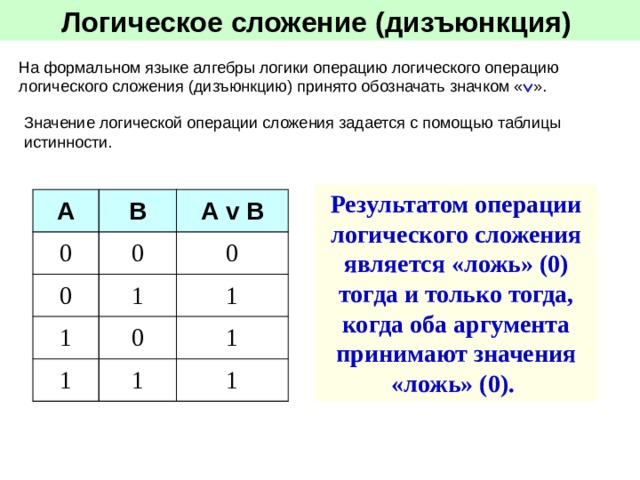 Логическое сложение (дизъюнкция)  На формальном языке алгебры логики операцию логического операцию логического сложения (дизъюнкцию) принято обозначать значком «  ». Значение логической операции сложения задается с помощью таблицы истинности. Результатом операции логического сложения является «ложь» (0) тогда и только тогда, когда оба аргумента принимают значения «ложь» (0). А В 0 А v В 0 0 1 0 1 1 0 1 1 1 1 