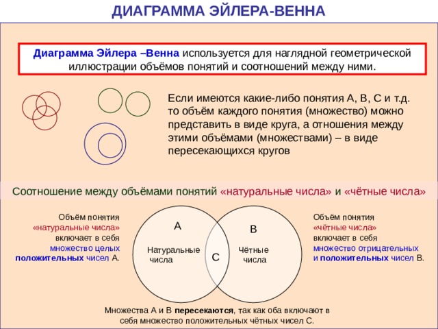 ДИАГРАММА ЭЙЛЕРА-ВЕННА Диаграмма Эйлера –Венна используется для наглядной геометрической иллюстрации объёмов понятий и соотношений между ними. Если имеются какие-либо понятия А, В, С и т.д. то объём каждого понятия (множество) можно представить в виде круга, а отношения между этими объёмами (множествами) – в виде пересекающихся кругов Соотношение между объёмами понятий  «натуральные числа»  и  «чётные числа» Чётные Натуральные  числа  числа Объём понятия «натуральные числа» включает в себя множество  целых положительных чисел А. Объём понятия «чётные числа»  включает в себя множество отрицательных и  положительных чисел В. А В С Множества А и В пересекаются , так как оба включают в себя множество положительных чётных чисел С. 