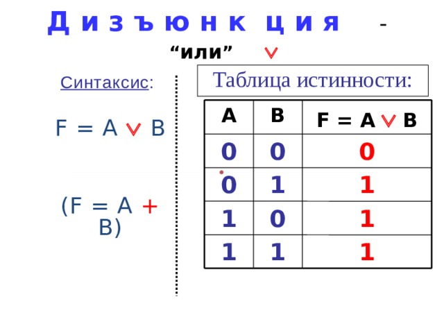 Д и з ъ ю н к ц и я   - “ или ”     Таблица истинности: Синтаксис : F = A    B (F = A + B) A F = A    B B 0 0 0 1 0 1 1 0 1 1 1 1 