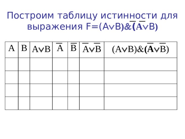 Построим таблицу истинности для выражения F=(A  B )  ( A  B ) A B A  B A B A  B (A  B)  (A  B) 