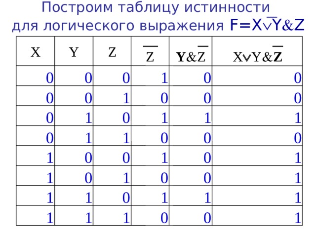 Таблица истинности x z. X Y таблица истинности. X Y Z Информатика таблица истинности. Таблица истинности f x y vz. XVY Z таблица истинности.