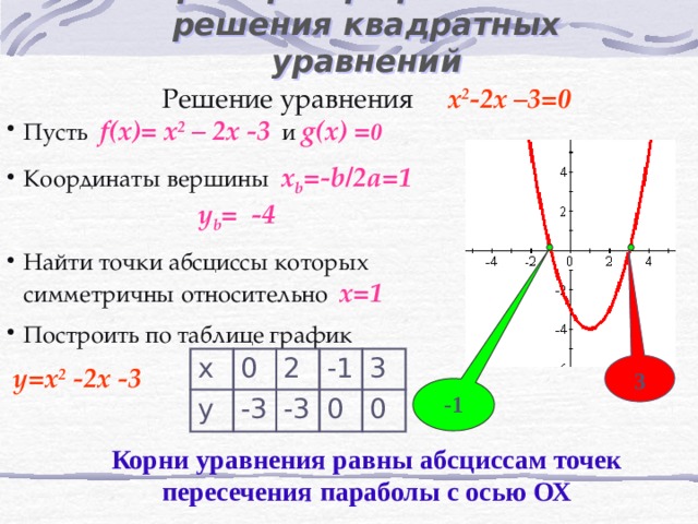 Примеры графического решения квадратных уравнений Решение уравнения  x 2 -2x –3=0 Пусть f(x)= x 2 – 2x -3 и g(x) = 0 Координаты вершины x b =-b/2a=1       y b = -4 Найти точки абсциссы которых симметричны относительно х=1  Построить по таблице график  y=x 2 -2x -3  x y 0 -3 2 -1 -3 0 3 0 3 -1 Корни уравнения равны абсциссам точек пересечения параболы с осью ОХ 