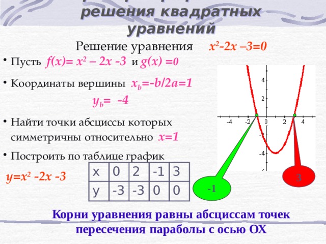 Решите графически уравнение 1 x x2